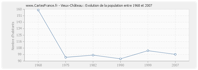 Population Vieux-Château