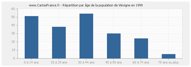 Répartition par âge de la population de Viévigne en 1999