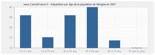 Répartition par âge de la population de Viévigne en 2007