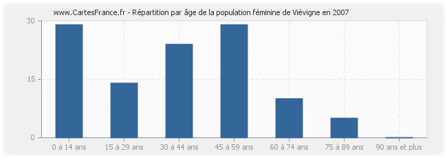Répartition par âge de la population féminine de Viévigne en 2007