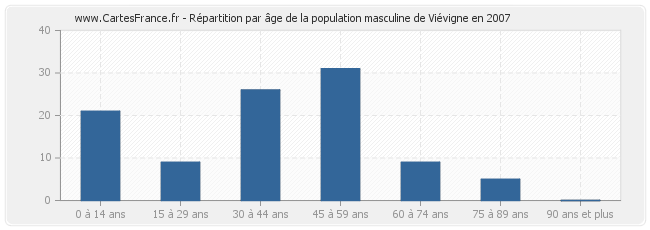 Répartition par âge de la population masculine de Viévigne en 2007