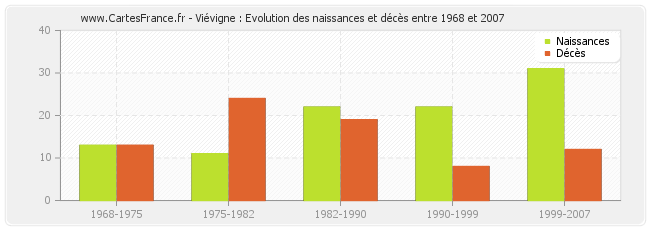 Viévigne : Evolution des naissances et décès entre 1968 et 2007