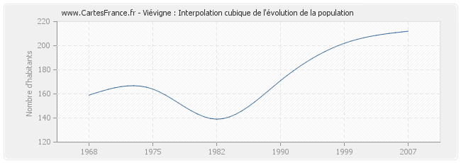 Viévigne : Interpolation cubique de l'évolution de la population