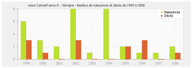 Viévigne : Nombre de naissances et décès de 1999 à 2008