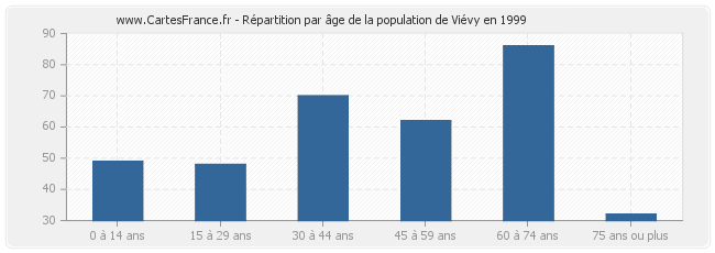 Répartition par âge de la population de Viévy en 1999
