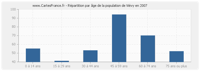 Répartition par âge de la population de Viévy en 2007