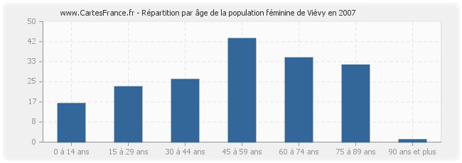 Répartition par âge de la population féminine de Viévy en 2007