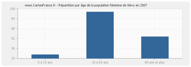 Répartition par âge de la population féminine de Viévy en 2007