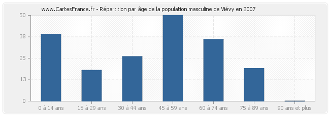 Répartition par âge de la population masculine de Viévy en 2007