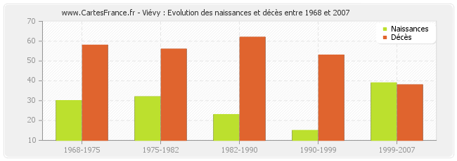 Viévy : Evolution des naissances et décès entre 1968 et 2007
