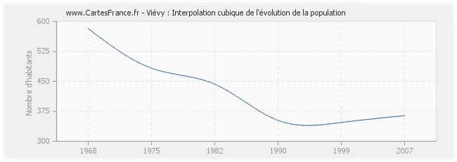 Viévy : Interpolation cubique de l'évolution de la population