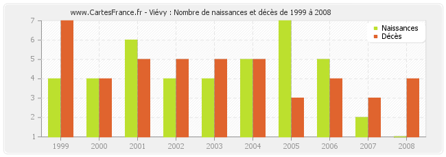 Viévy : Nombre de naissances et décès de 1999 à 2008