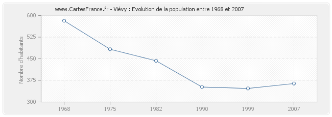 Population Viévy
