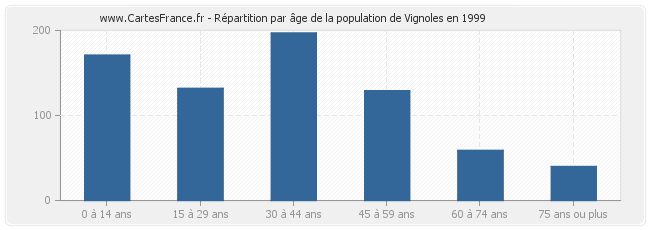 Répartition par âge de la population de Vignoles en 1999