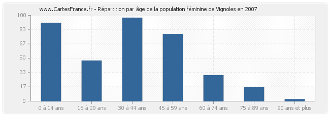 Répartition par âge de la population féminine de Vignoles en 2007