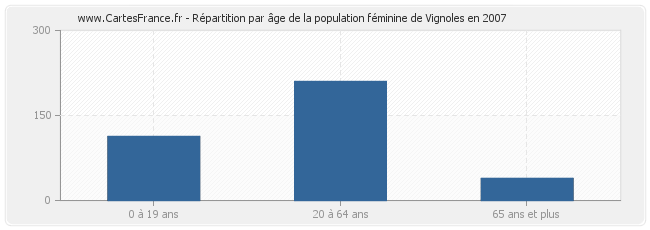Répartition par âge de la population féminine de Vignoles en 2007