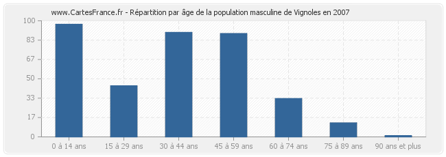 Répartition par âge de la population masculine de Vignoles en 2007