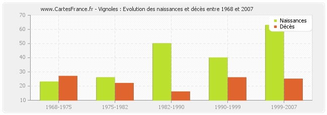 Vignoles : Evolution des naissances et décès entre 1968 et 2007
