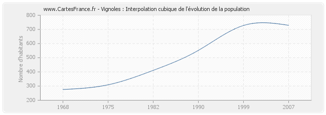 Vignoles : Interpolation cubique de l'évolution de la population