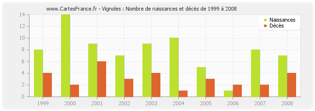 Vignoles : Nombre de naissances et décès de 1999 à 2008