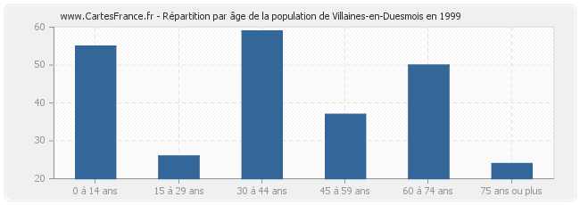 Répartition par âge de la population de Villaines-en-Duesmois en 1999