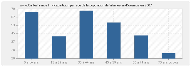 Répartition par âge de la population de Villaines-en-Duesmois en 2007