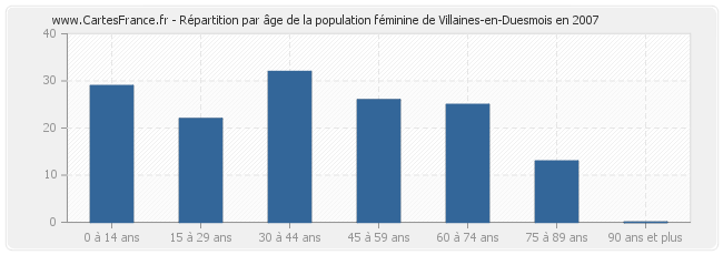 Répartition par âge de la population féminine de Villaines-en-Duesmois en 2007