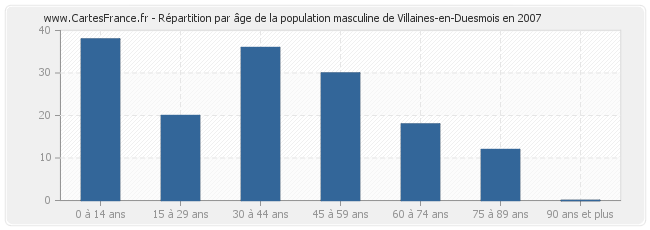 Répartition par âge de la population masculine de Villaines-en-Duesmois en 2007