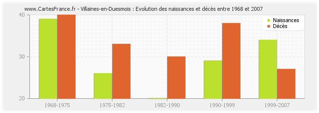 Villaines-en-Duesmois : Evolution des naissances et décès entre 1968 et 2007