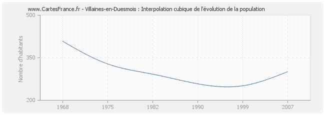 Villaines-en-Duesmois : Interpolation cubique de l'évolution de la population