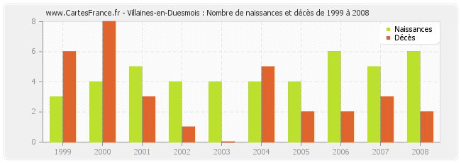 Villaines-en-Duesmois : Nombre de naissances et décès de 1999 à 2008