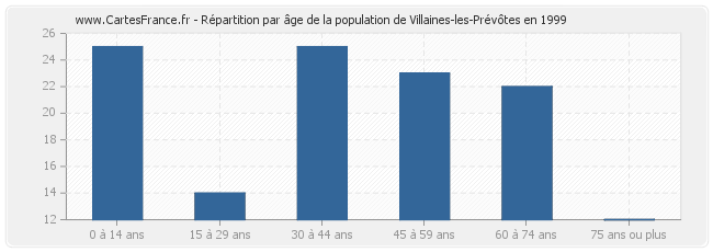 Répartition par âge de la population de Villaines-les-Prévôtes en 1999