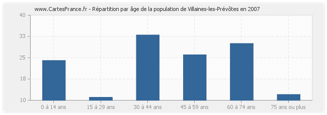 Répartition par âge de la population de Villaines-les-Prévôtes en 2007