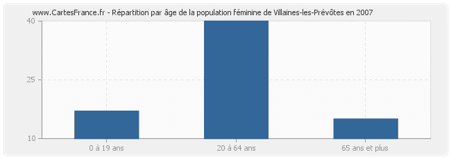 Répartition par âge de la population féminine de Villaines-les-Prévôtes en 2007