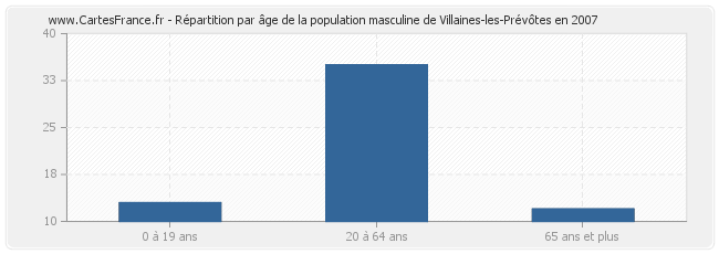 Répartition par âge de la population masculine de Villaines-les-Prévôtes en 2007