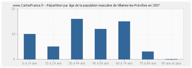 Répartition par âge de la population masculine de Villaines-les-Prévôtes en 2007