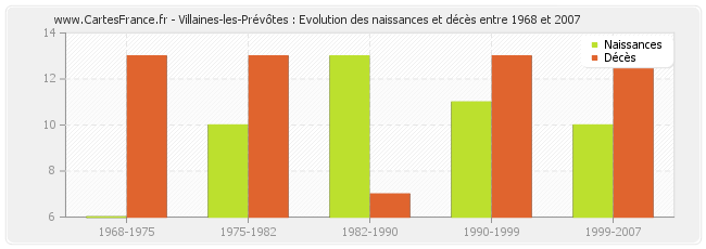 Villaines-les-Prévôtes : Evolution des naissances et décès entre 1968 et 2007