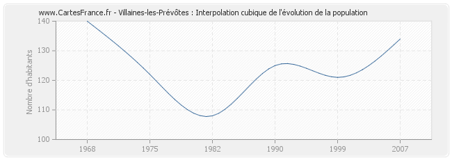 Villaines-les-Prévôtes : Interpolation cubique de l'évolution de la population