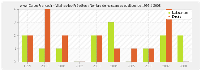 Villaines-les-Prévôtes : Nombre de naissances et décès de 1999 à 2008
