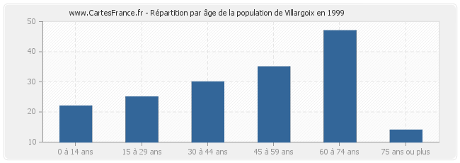 Répartition par âge de la population de Villargoix en 1999