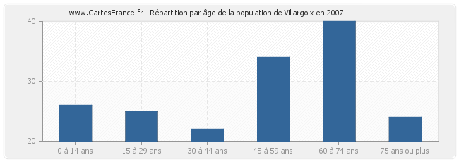 Répartition par âge de la population de Villargoix en 2007