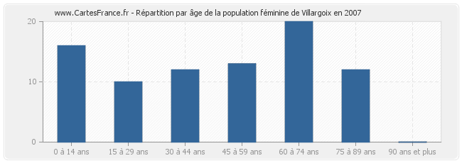 Répartition par âge de la population féminine de Villargoix en 2007