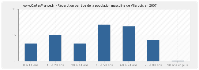 Répartition par âge de la population masculine de Villargoix en 2007