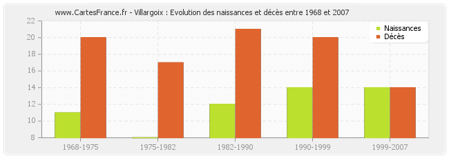 Villargoix : Evolution des naissances et décès entre 1968 et 2007