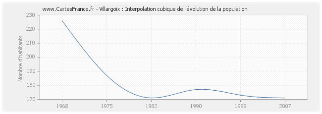Villargoix : Interpolation cubique de l'évolution de la population