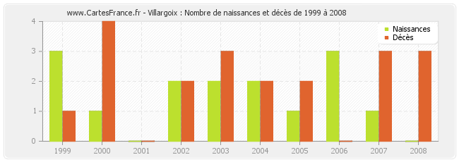 Villargoix : Nombre de naissances et décès de 1999 à 2008