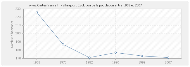Population Villargoix