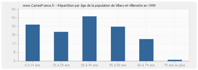 Répartition par âge de la population de Villars-et-Villenotte en 1999