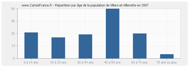 Répartition par âge de la population de Villars-et-Villenotte en 2007