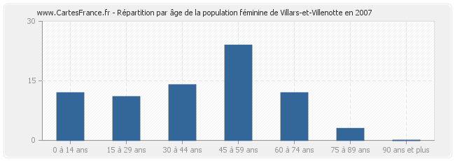 Répartition par âge de la population féminine de Villars-et-Villenotte en 2007